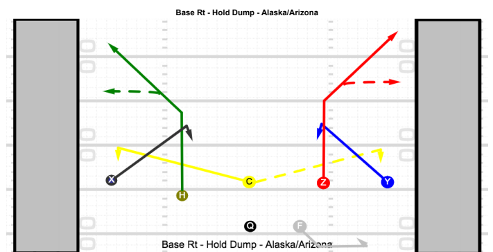Hold (H and Z run a sail route, X and Y run a sit)