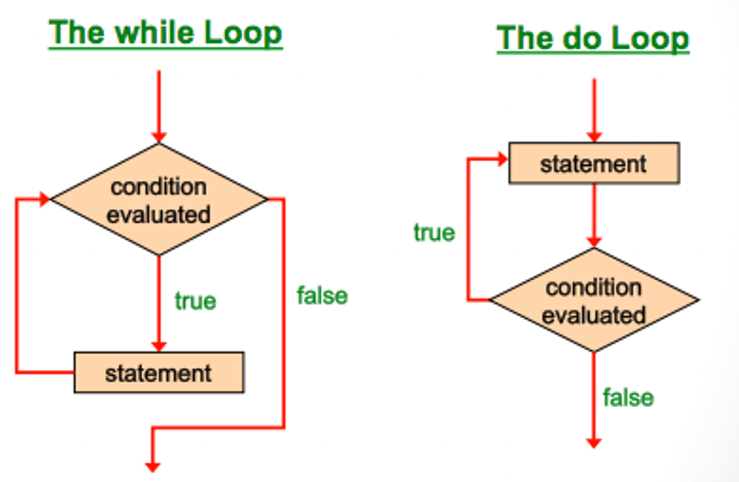 <p>A loop that continues to repeat while a condition is true.</p>