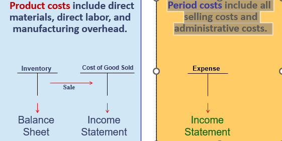 <p><span style="font-family: Calibri"><strong>Product costs</strong></span><br><span style="font-family: Calibri"><strong>Period costs</strong></span></p>