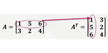 <p>Where the rows of matrix A become the columns of matrix A<sup>T</sup></p>