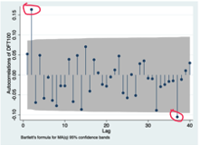<p>gives a sequence of autocorrelations across different lag lengths / orders</p><p>• Autocorrelations measure the strength of linear association between two variables → Lies between -1 (perfectly negatively correlated) and 1 (perfectly positively correlated).</p>