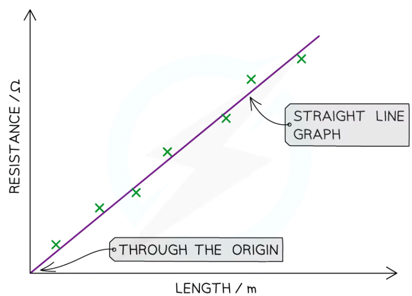 <ul><li><p>as the distance between the crocodile clips increases (length of wire increases), the resistance will increases</p></li><li><p>therefore resistance is directly proportional to the length of the wire</p></li></ul>