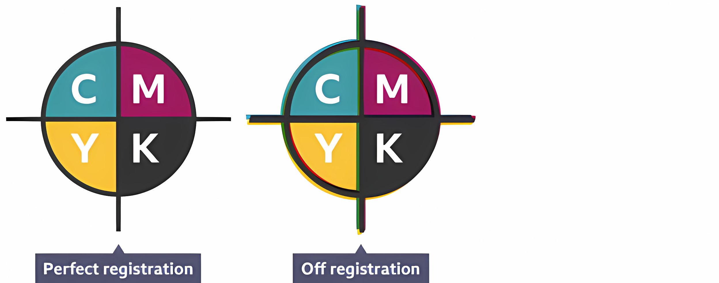 <p>Circular pattern that is printed using CMYK. When all 4 overlap (when they’re aligned), they create a black circle.</p>