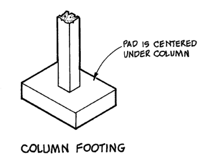 <p>Type of Shallow foundation (spread footing) that transfers load from building column to soil area large enough to support it.</p>