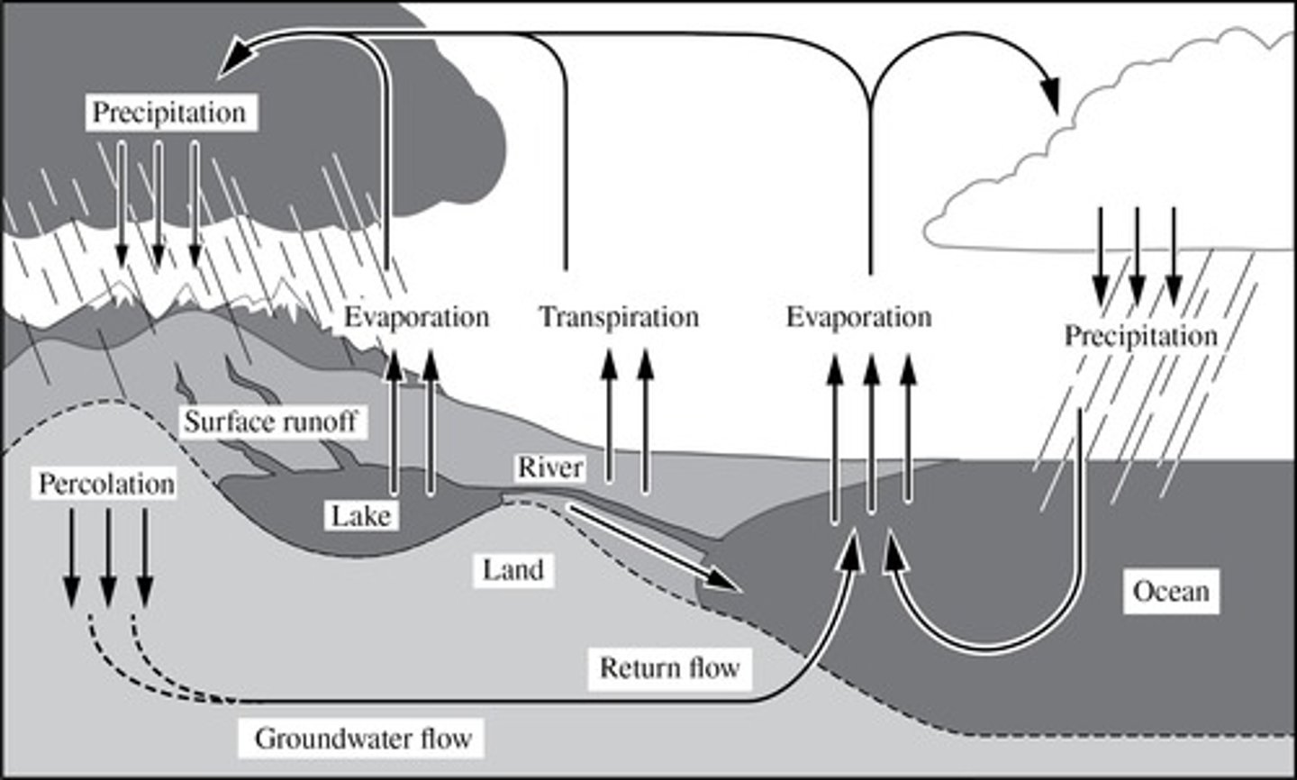 <p>Water from the ocean evaporates and condenses in the atmosphere.</p>