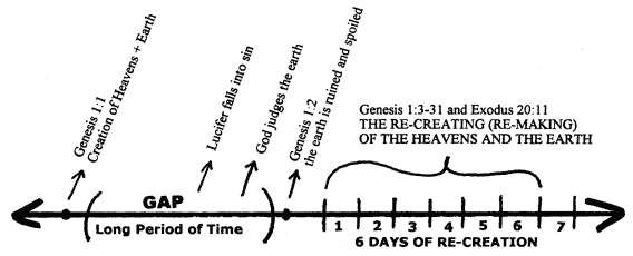 <ul><li><p><span>The belief that God created the universe, but does not follow the history of the Torah/Bible</span></p></li><li><p><span>Believes the events of Genesis should be taken figuratively</span></p></li><li><p><span>Humans were created as they are now</span></p></li></ul>