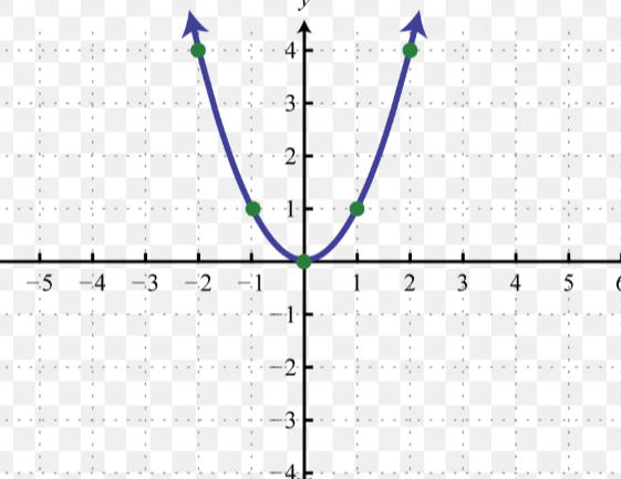<p>What is the interval notation of the range of this graph? </p>