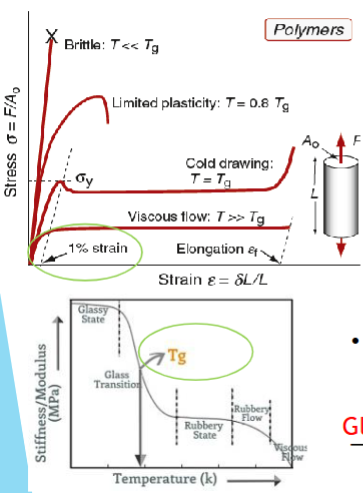 <p>σ<sub>y</sub>: stress at which the stress-strain curve becomes markedly non-linear. Typically around a strain value of 1%.</p><p>Behaviour beyond the yield depends on polymer’s glass transition temperature.</p>