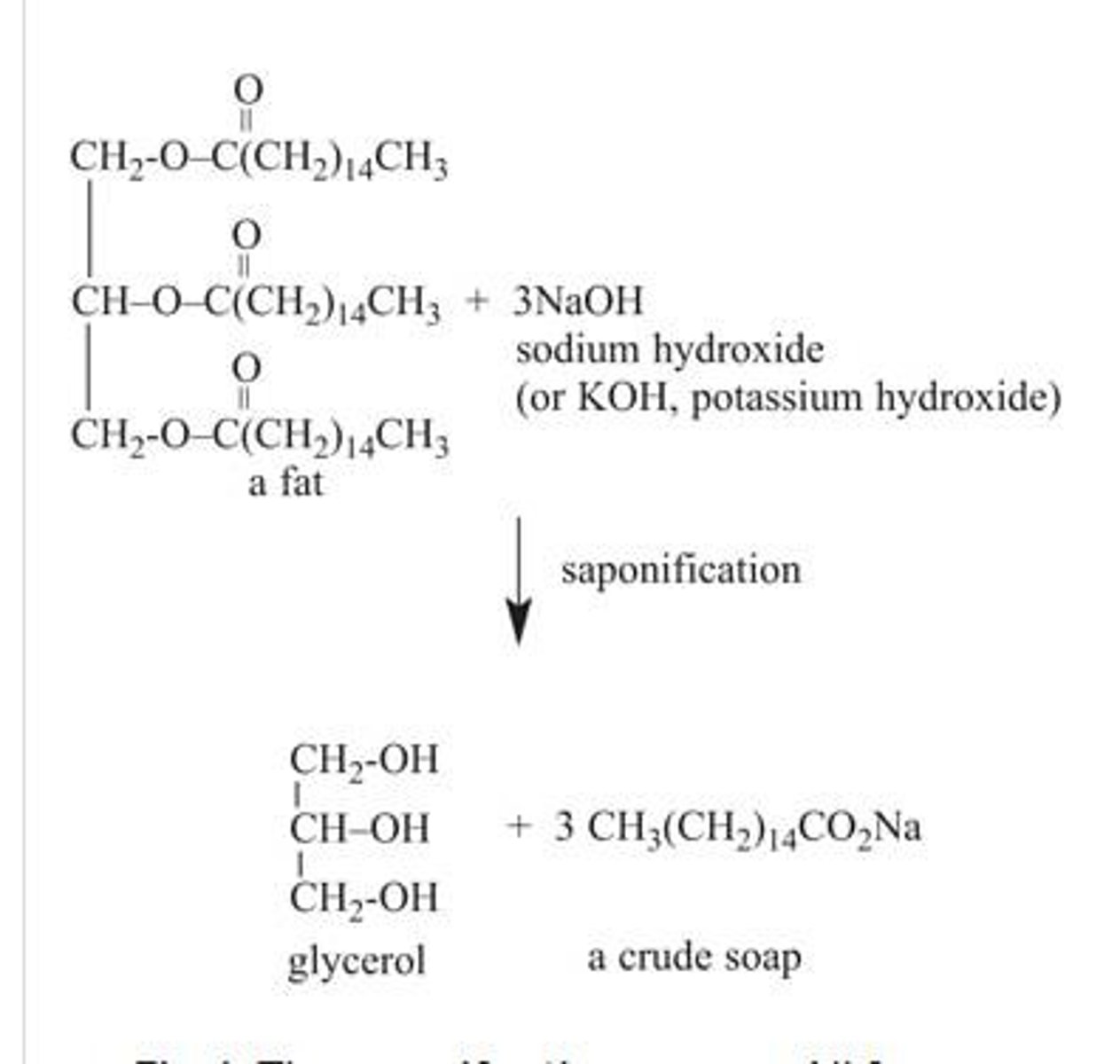 <p>Triglyceride + NaOH → Glycerol + 3 Fatty acid salts (soap).</p>