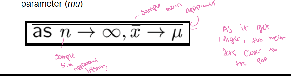 <ul><li><p>If we repeat a random phenomenon many times the average value will get closer and closer to the population parameter</p></li><li><p>The larger the sample, the more likely a statistic represents the true population parameter and the more confident you are in your estimates</p></li><li><p>In a very large sample, the statistic will almost certainly be very close to the true population parameter (mu)</p></li></ul><p></p>