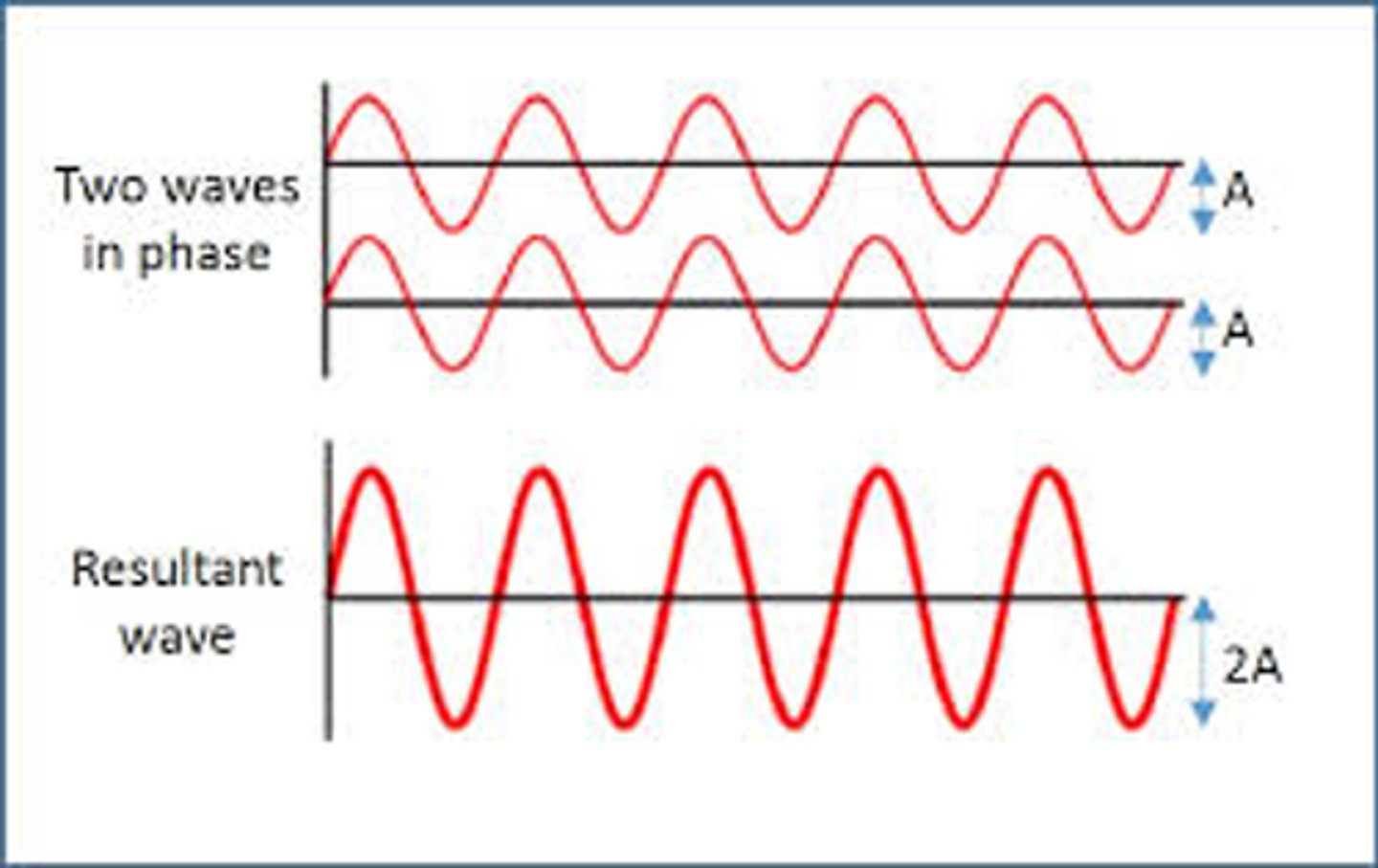 <p>The principle of superposition states when two waves meet at a point, the resultant displacement of the wave at that point is equal to the sum of the displacements of the individual waves.</p>