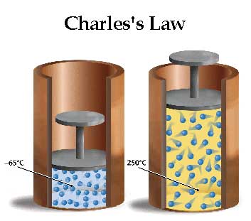 <p>Formula for Charles’ Law?</p>