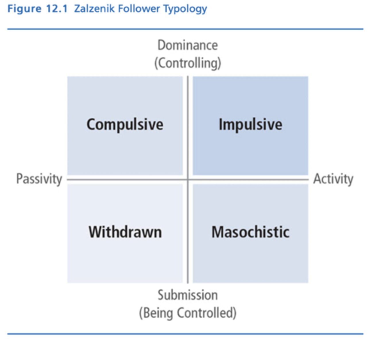 <p>Displays followers' behaviors along two axes: dominance-submission and activity-passivity</p>