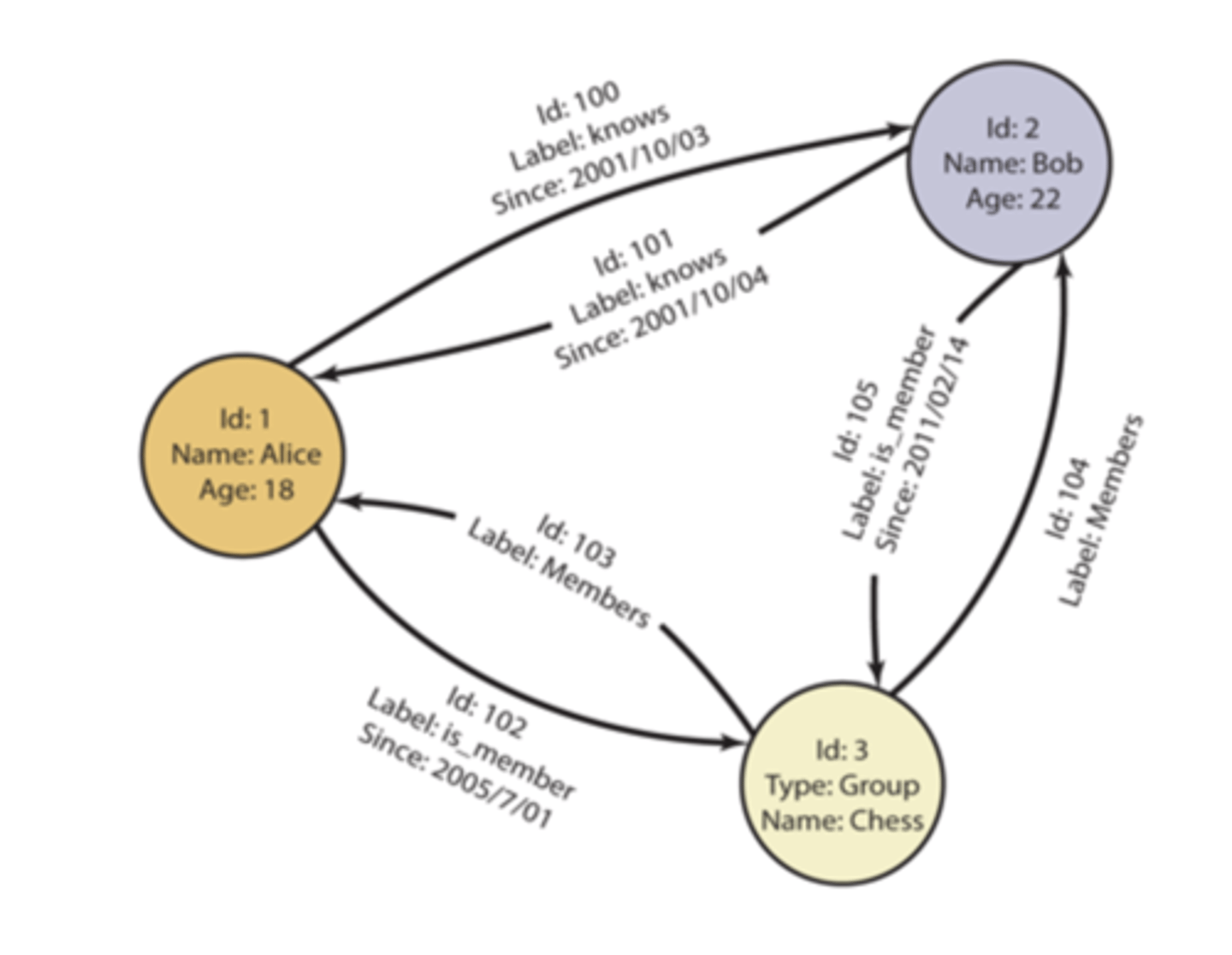 <p>A typical relational database stores entities and their properties in tables, whereas a graph database in addition stores relations between entities. It focuses on connections between entities and navigates and manages connected data. This enables database operations across different but related entities.</p>