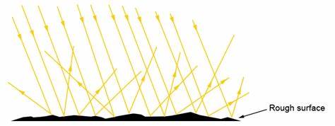 <p>Random redirection of sound in many directions instead of bouncing straight back</p><p><strong>Scattering</strong> is when a sound wave (or any wave) <strong>hits a small object or rough surface</strong> and <strong>bounces off in many directions</strong> instead of one straight direction.&nbsp;</p><p></p><p>Example:&nbsp;<strong>Lung tissue</strong> – alveoli scatter sound because they’re tiny air-filled sacs</p><p>When ultrasound hits them, most of the sound is <strong>scattered</strong> because air strongly reflects sound&nbsp;</p><p>Scattering is disorganized and chaotic </p>