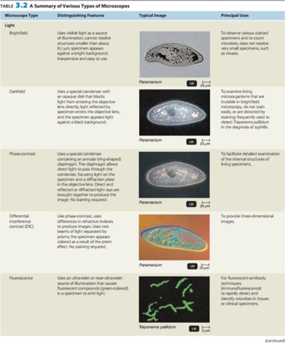 <p>1. phase contrast</p><p>2. polarized</p><p>3. fluorescence</p><p>4. dark field</p><p>5. electron</p>