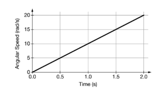 <p>An object rotates with an angular speed that varies with time, as shown in the graph. How can the graph be used to determine the magnitude of the angular acceleration a of the object? Justify your selection.</p>