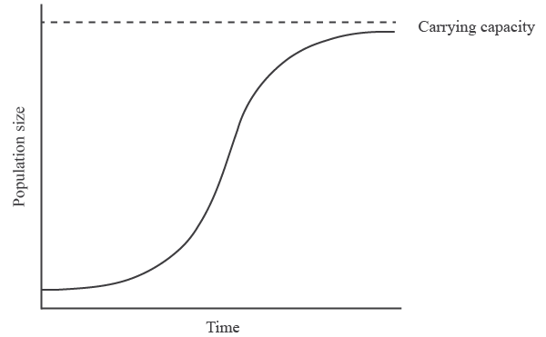 <ul><li><p>More likely when resources are limited (limiting factors). - Exponential growth is only possible for a short period of time</p></li><li><p>More likely to be accurate until the population approaches carrying capacity.</p></li></ul>