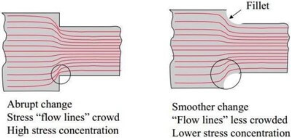 <p>Skarpa hörn och spår gör att spänningar samlas på ett litet område i axeln, vilket ökar risken för sprickor och brott. Mjuka rundningar minskar spänningskoncentrationen och gör axeln starkare.</p>