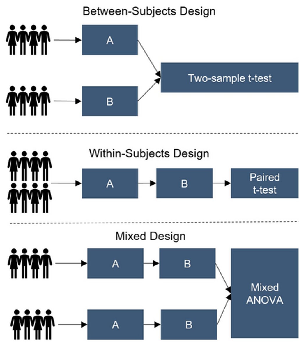 <p>a study where you use both qualitative and quantitative measures to conduct your study. One example would be using quantitative measures like how would you report your like for this product on a scale of 1 through 10, and then later following up with people who answered either negatively or poorly and asking them for their qualitative opinion.)</p>