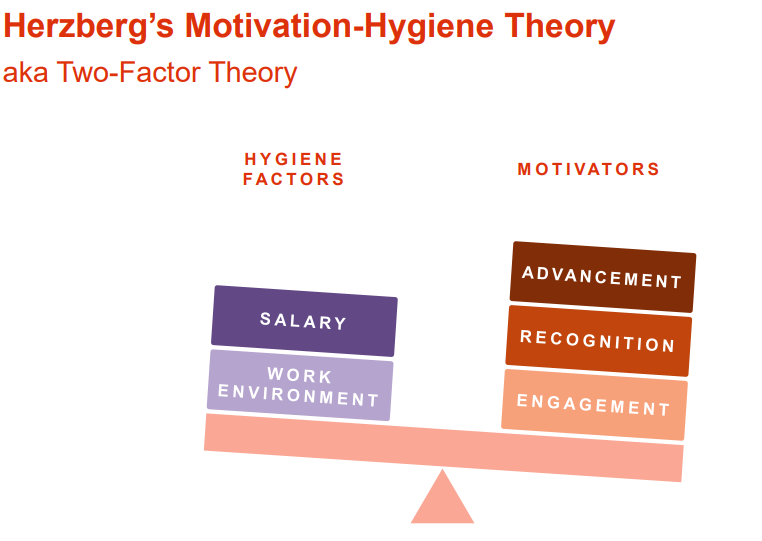 <p>In 1959, behavioral scientist Frederick Herzberg proposed that ‘hygiene’ or environmental factors can cause workers to feel satisfied or unsatisfied with their job and this factor affects their performance. </p><p>The theory also proposes that a worker’s independent drive associated with motivation also affects performance and that workers respond to feelings of connection with their work. Therefore, leaders should encourage workers to accept more authority as well as promote feedback. </p><p>Also known as Two Factor Theory, Herzberg’s Motivation Theory, and The Dual Structure Theory.</p>
