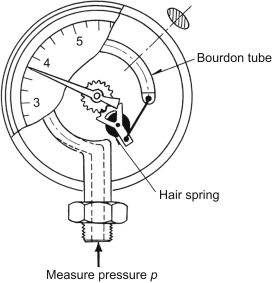 <p>Pressure gauges work through a Bourdon tube, a hollow piece of metal. When a gas or liquid enters the tube, it expands and pushes a lever. The distance the lever moves is proportional to the gas or liquid pressure inside the hollow tube.</p>