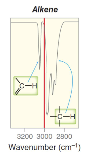 <p>A medium strength pinpoint signal from ranging from 3000 to 3100 <mark data-color="rgba(0, 0, 0, 0)" style="background-color: rgba(0, 0, 0, 0); color: inherit;">cm<sup>-1</sup>.</mark></p><ul><li><p>Single pinpoint peak</p></li><li><p>Just above 3000 <mark data-color="rgba(0, 0, 0, 0)" style="background-color: rgba(0, 0, 0, 0); color: inherit;">cm<sup>-1</sup>.</mark></p></li></ul><p></p>