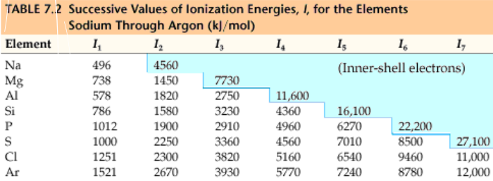 <p>looking at the table - remove valence electrons take less energy and removing core electrons take a lot more energy, as they are more stable. 2nd and 3rd ionization energys can give clues as to the atomic structure</p>