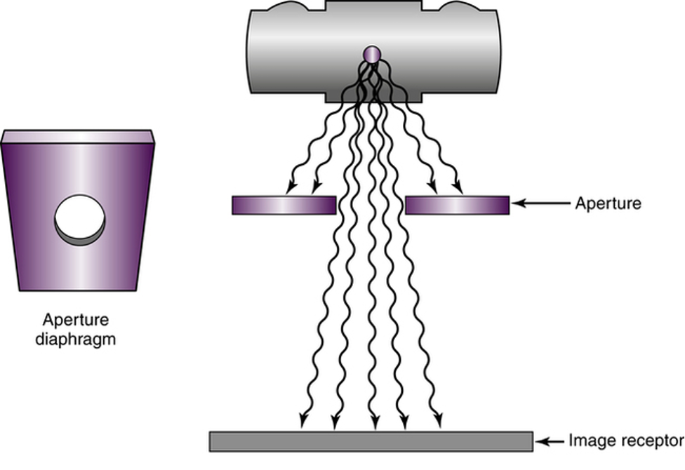 <ul><li><p><span><span>Simplest, least expensive</span></span></p></li><li><p><span><span>Change for each size</span></span></p></li><li><p><span><span>Large amount of blur</span></span></p></li><li><p><span><span>Dedicated units</span></span></p></li></ul><p></p>