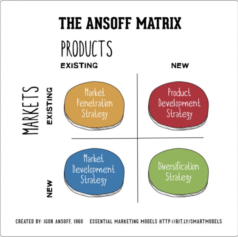 <p>Ansoff Matrix</p>