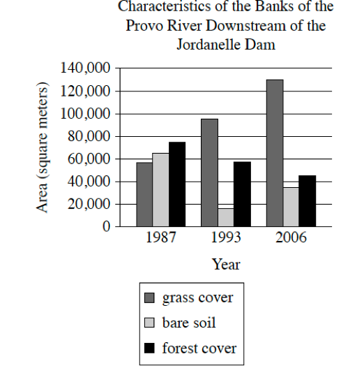 <p></p><p>The Jordanelle Dam was built on the Provo River in Utah in 1992. Earth scientist Adriana E. Martinez and colleagues tracked changes to the environment on the banks of the river downstream of the dam, including how much grass and forest cover were present. They concluded that the dam changed the flow of the river in ways that benefited grass plants but didn’t benefit trees.</p><p>Which choice best describes data from the graph that support Martinez and colleagues’ conclusion?</p><p>A. The lowest amount of grass cover was approximately 58,000 square meters, and the highest amount of forest cover was approximately 75,000 square meters.</p><p>B. There was more grass cover than forest cover in 1987, and this difference increased dramatically in 1993 and again in 2006.</p><p>C. There was less grass cover than bare soil in 1987 but more grass cover than bare soil in 1993 and 2006, whereas there was more forest cover than bare soil in all three years.</p><p>D. Grass cover increased from 1987 to 1993 and from 1993 to 2006, whereas forest cover decreased in those periods.</p>