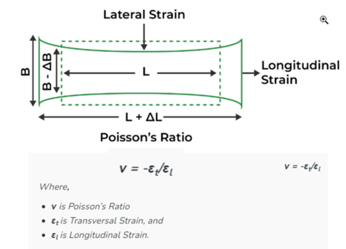 <p>It is the negative ratio of transversal strain or lateral strain to the longitudinal strain of a material under stress.</p><p>Poisson's ratio values are between -1.0 and 0.5 (theoretical) even most of materials are between 0 and 0.5</p>