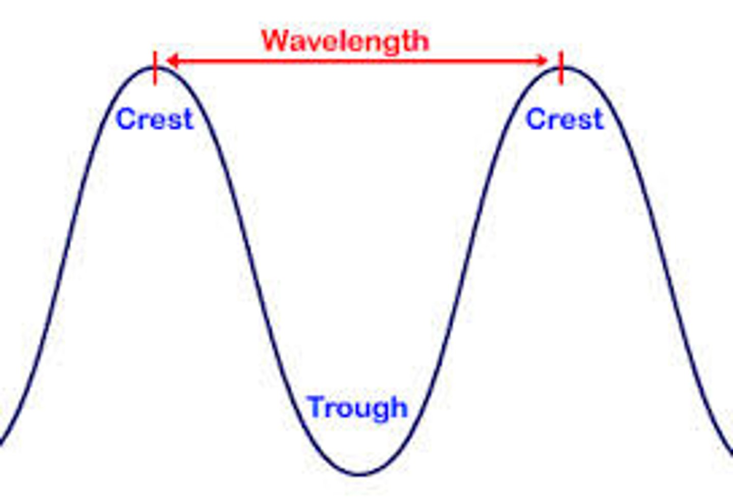 <p>Distance between two crests or two troughs.</p><p>Labelled as the greek symbol lambda: λ</p><p>Formula: λ = c / f</p><p>c or v is speed (note: c is used to refer to the speed of light in a vacuum, while v is for all other mediums)</p><p>f is frequency</p>