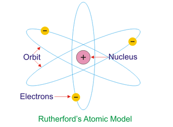 <ol start="1911"><li><p>Gold foil experiment suggests that the atom has a small positive nucleus of protons with negative electrons moving around. atom was mostly empty. compact nucleus with negative charge surrounding.</p></li></ol><p></p>