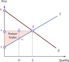 <p>it is above the supply curve and below the price </p>