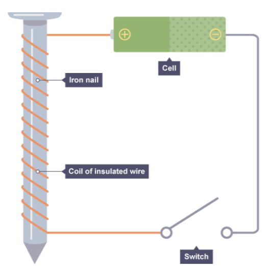 <p>Why does the iron core of an electromagnet increase the strength of the magnetic field?</p>