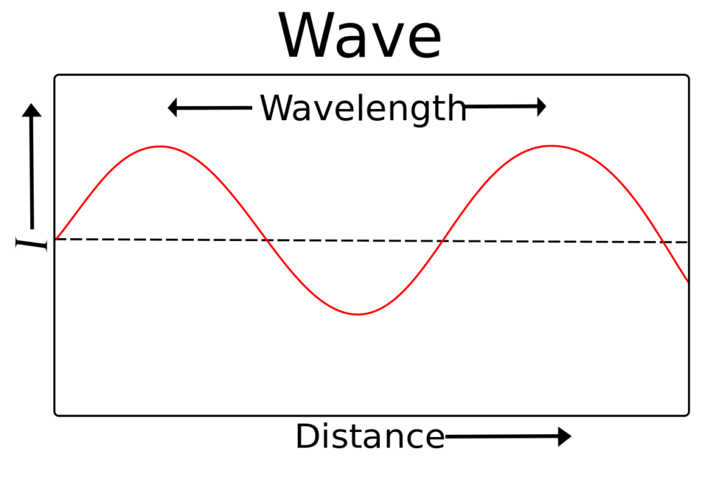 <ul><li><p>Distance between 2 successive points in a wave that are in phase</p></li></ul>