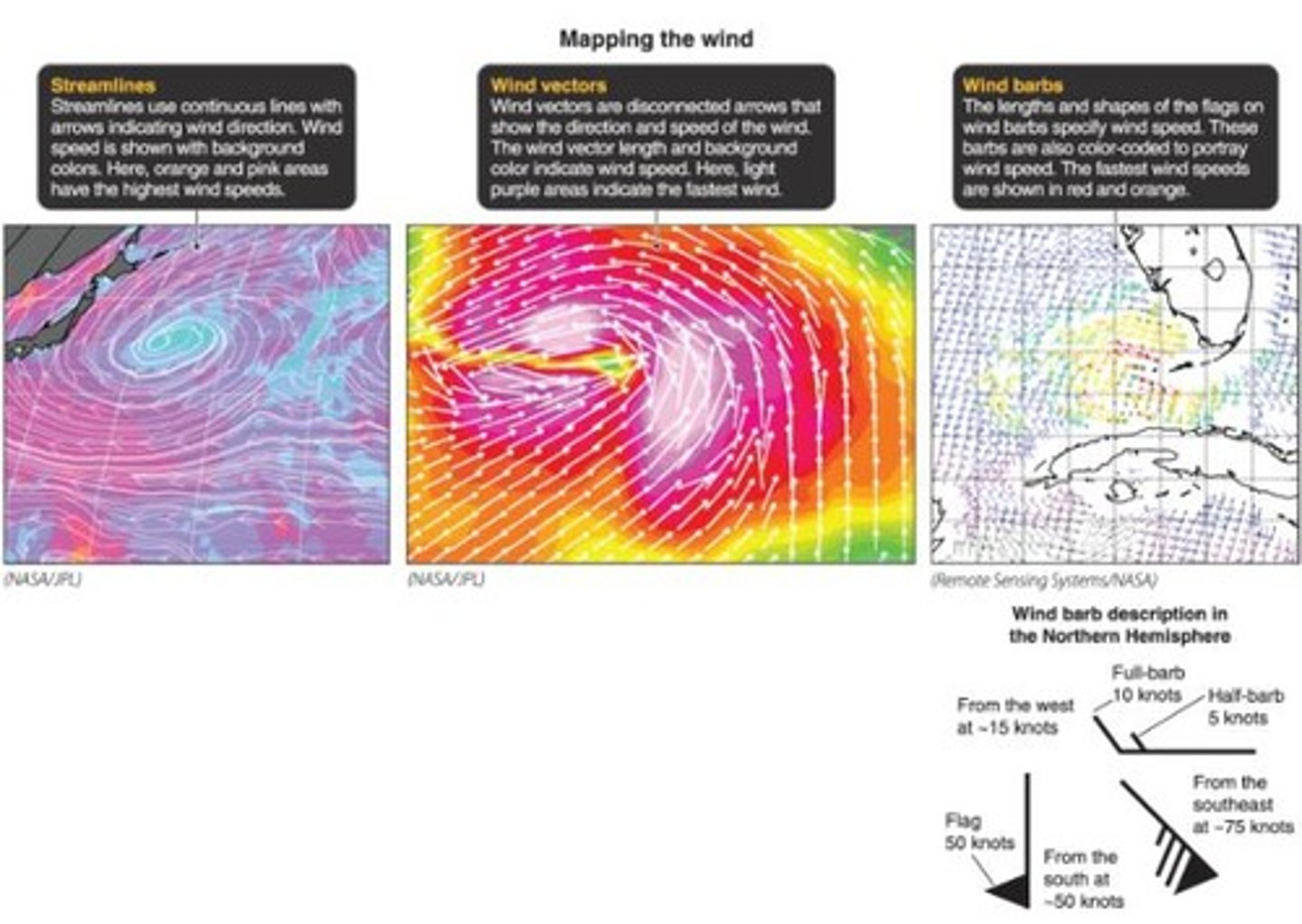 <p>To measure wind speed based on a rotating propeller.</p>
