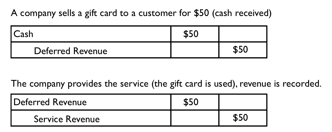 Here, by selling a customer a gift card, they have made a promise to provide a service later when the customer uses that gift card. Once the service is done, the liability goes down and revenue is recorded.