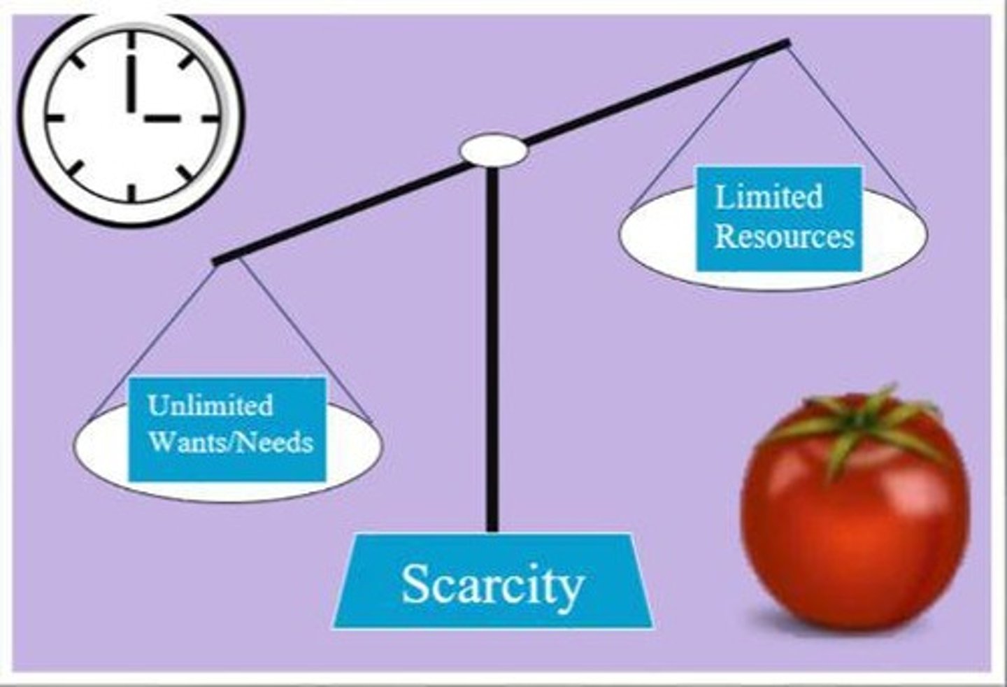 <p>A basic condition that exists when unlimited wants exceed limited productive resources.</p>
