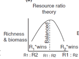 <p>What is the Resource Ratio Theory, and who theorized it?</p>