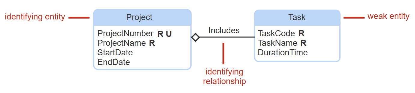<p>relationship with identifying entity. ERD has a diamond next to the identifying entity. </p>