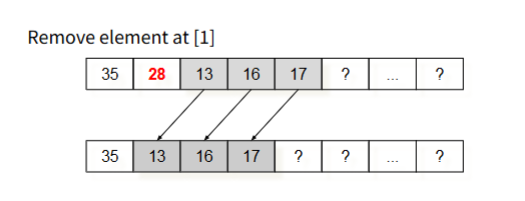<p>void List :: erase (int pos){</p><p>// check if the pos is valid</p><p>if (pos&lt; 0 || pos&gt;= mysize){</p><p>return; // return position is invalid</p><p>}</p><p>// shift array element left</p><p>for (int i = pos ; i&lt; mysize-1; i++){</p><p>myArray [i] = myArray [i+1];</p><p>}</p><p>mysize - -;</p><p>}</p>