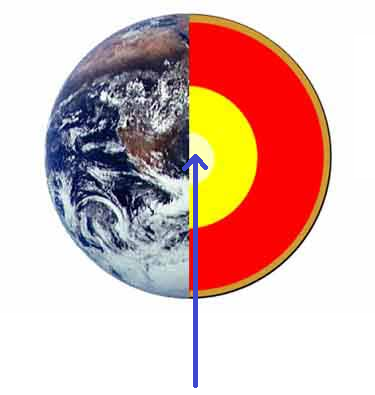 <p>The central part of the earth below the mantle</p>