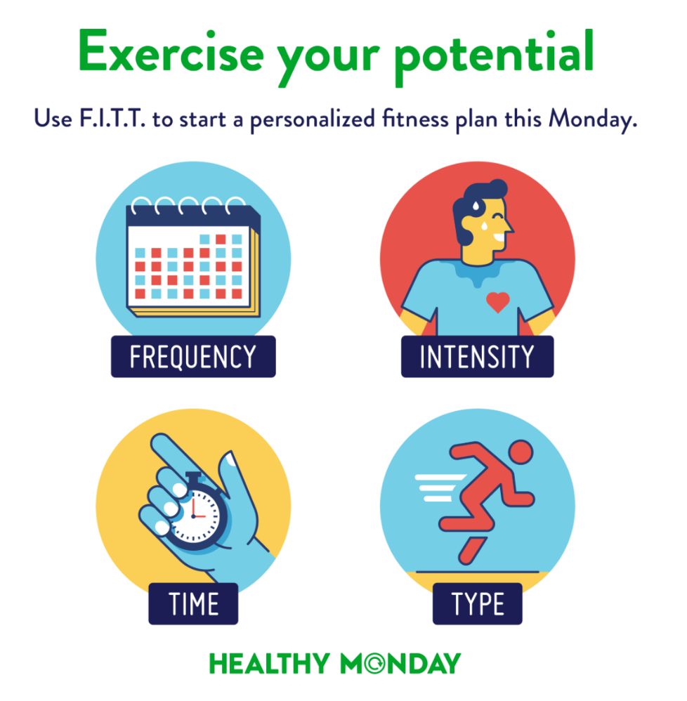 <p>What does FITT stand for, and what does each part mean?</p>