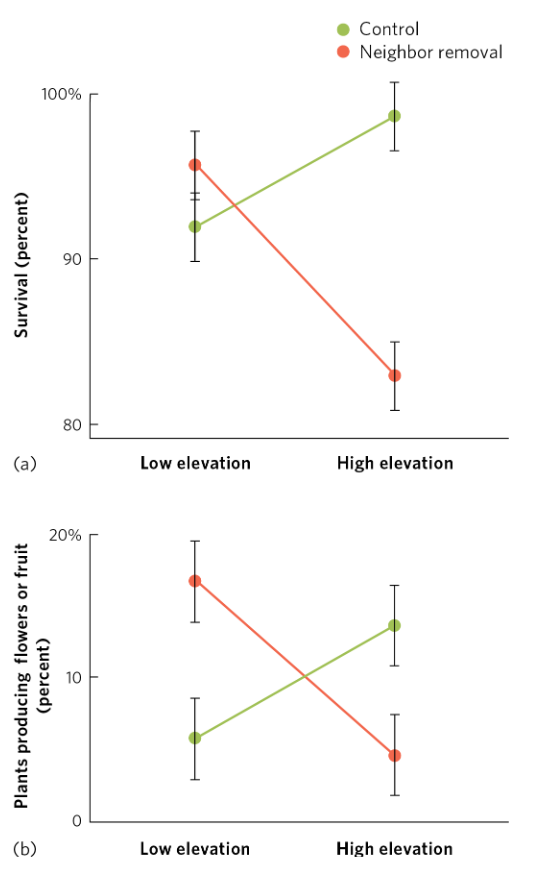 <p>Neighbor removal experiment at <strong>high</strong> vs. low elevation sites.</p><ul><li><p>At high elevation, removing neighboring plants reduced survival and flowering (____, ____)</p></li></ul><p></p>