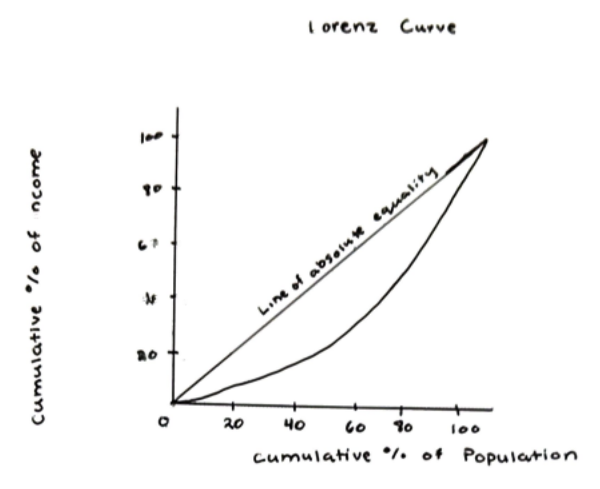 <p>Ex: US income inequality (gini ~ 0.41)</p>