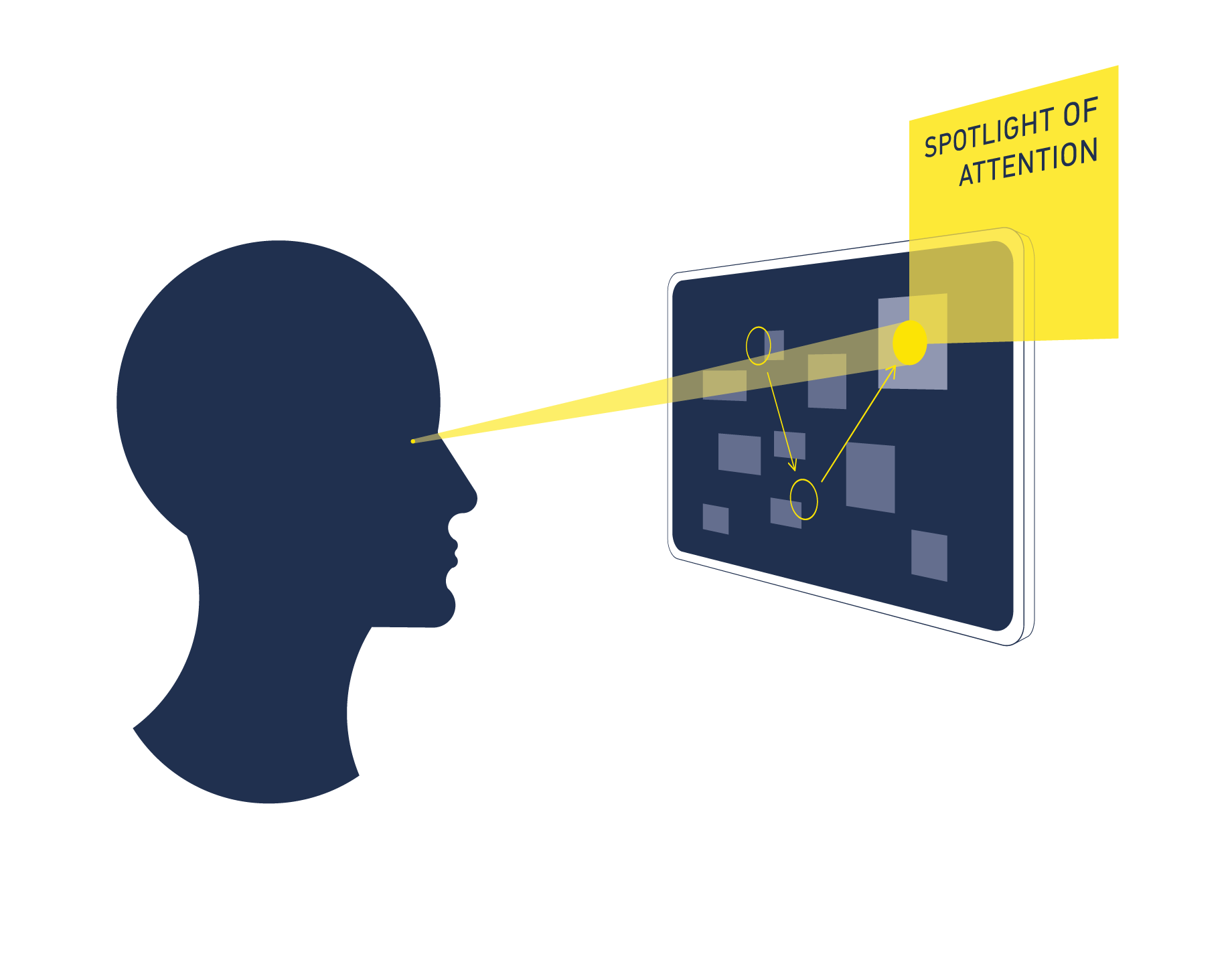 <p>Mental attention-focusing mechanism that prepares you to encode stimulus information, without having to move the head or eyes</p>