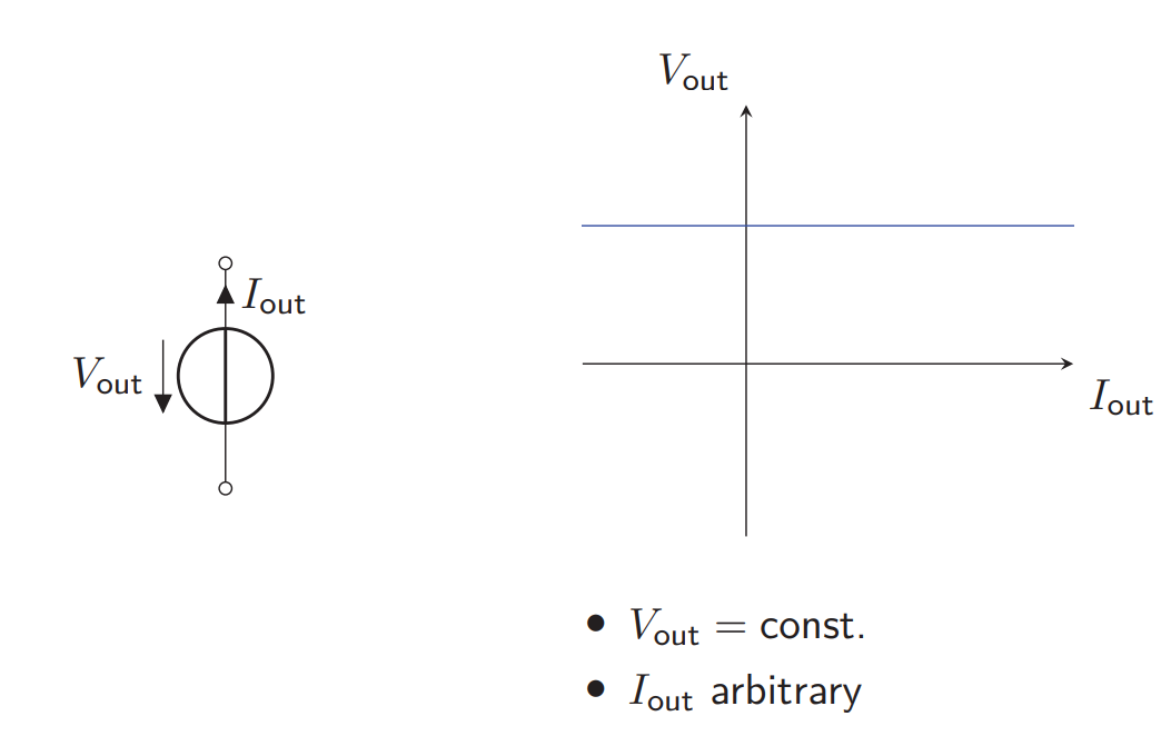 <p>What is an Ideal Votlage Source in Power Electronics?</p>