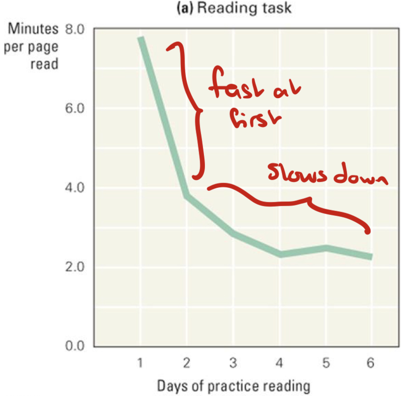 <ul><li><p>With effective practice, performance increases</p></li><li><p>Remarkably, the pattern of performance gain is similar across tasks and species</p></li><li><p>PLL:</p><ul><li><p>Gains are rapid at first, but decrease proportionate to what has already been learned</p></li><li><p>Same shape as Ebbinghaus curve</p></li></ul></li></ul><p></p>